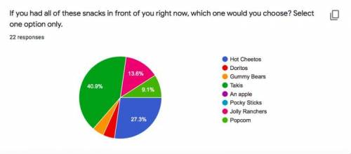 Students prefer salty snacks over sweet snacks. How do you know?