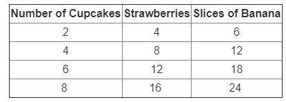 20 POINTS

Chung-Li is making cupcakes. He made the table below showing the amount of each ingredi
