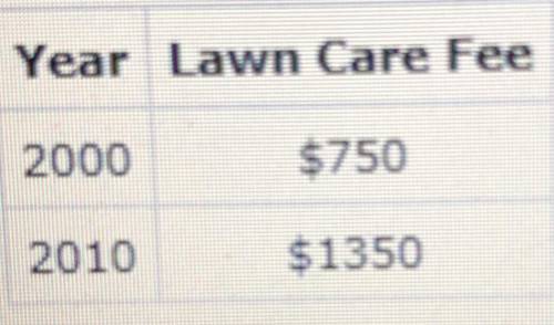 Someone please help ASAP!!

Elliot has been running lawn care business since 2000. He cuts grass,