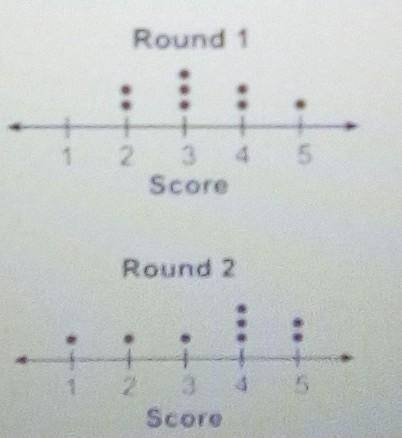 The dot plots below show the scores for a group of students for two rounds of a quiz Which inferenc