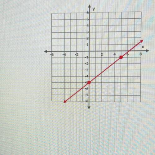 Determine the slope of the line perpendicular to that of the function graphed below.

I AM IN DYIN