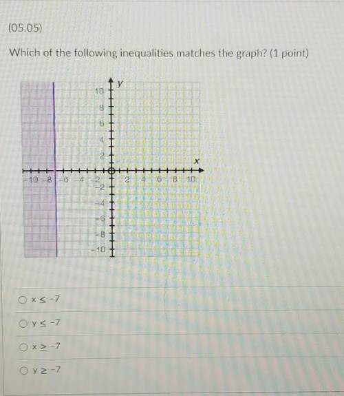 (05.05) Which of the following inequalities matches the graph? (1 point)