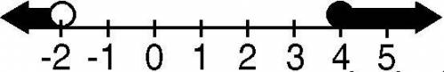 What interval notation represents the data graphed below?

A. [-∞, -2) U [4, ∞]
B. [-∞, -2] U (4,