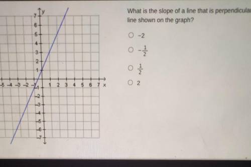 What is the slope of a line that is perpendicular to the line shown on the graph?