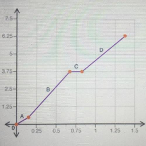 Which section of the function is constant? (4 points)
OA
OD
ОС
ОВ