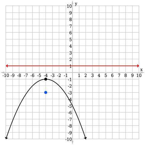 Graph the function y=−14(x+4)2−1

y
=
−
1
4
(
x
+
4
)
2
−
1
on a coordinate plane using its vertex