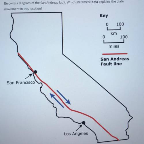 Below is a diagram of the San Andreas fault. Which statement best explains the plate movement in th
