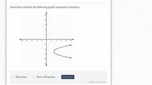 Determine whether the following graph represents a function.

A. Function
B. Not a function