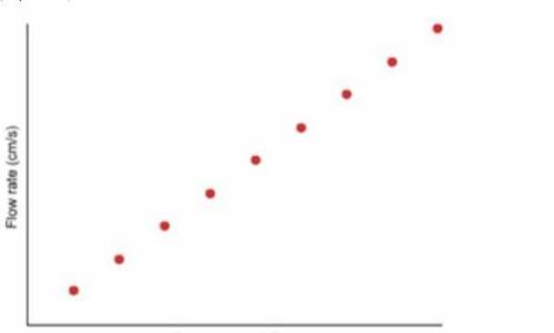Question 16 (2 points)

On the graph below, which axis is the dependent variable?
Question 16 opti