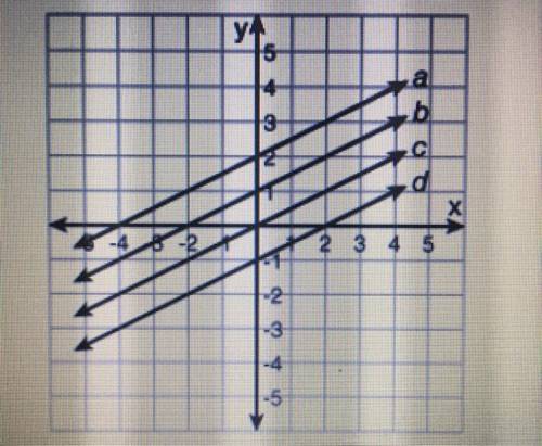 Which line is the graph of y= 1/2 x + 1?
Line A
Line B
Line C
Line D