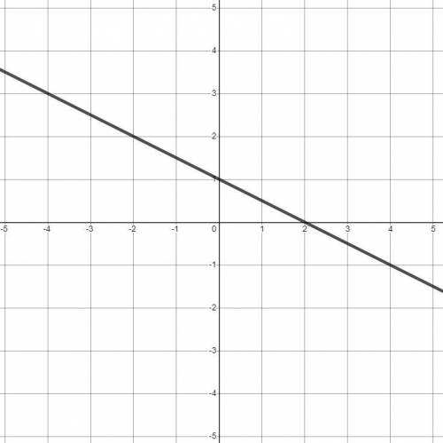 Joe Graphed y = -1/2 x + 2

Joe made a mistake. 
What was his mistake? How should he fix his mista