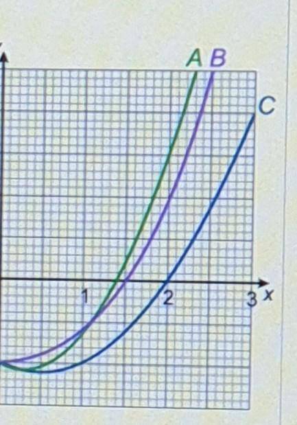 A

complete the table of value for y=x2-x-2BWhich of the three curves drawn corresponds to y=x2-x-