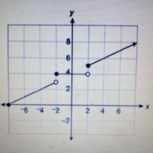 Which value is not in the range of the function? Circle the correct an