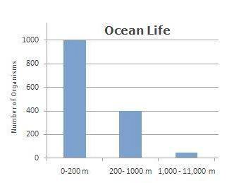 Looking at this graph, Robin wondered why there were so few organisms in the deepest part of the oc