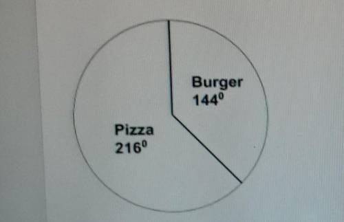 If 850 students go to the school, about how many students prefer burgers?