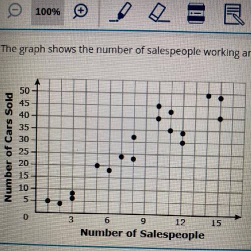 The graph shows the number of sales people working and the total of number of cars sold over

the