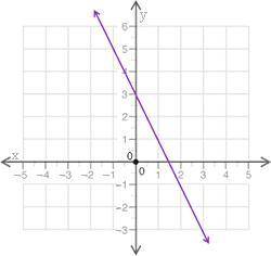 Dying lol plz help (10 Points)

A graph is shown. A straight line begins at the upper left side of