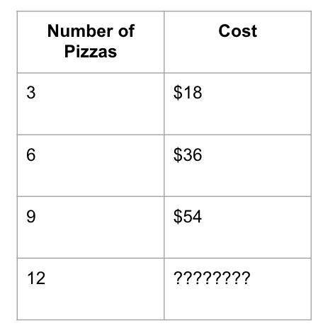 The table shows the cost of pizzas. What is the cost of 12 pizzas?