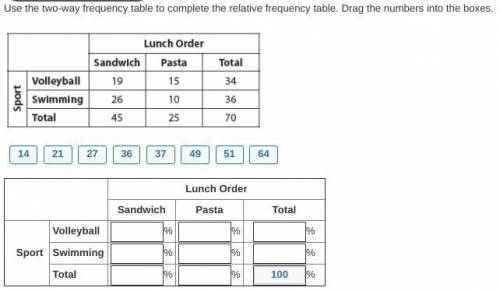 Use the two-way frequency table to complete the relative frequency table. Drag the numbers into the