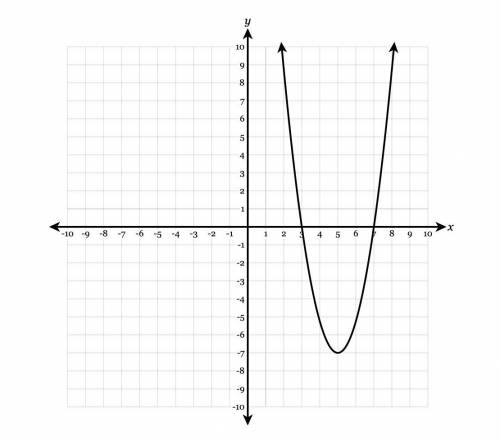 The graph of y=f(x) is shown below. Find all values of xx for which f(x)<0