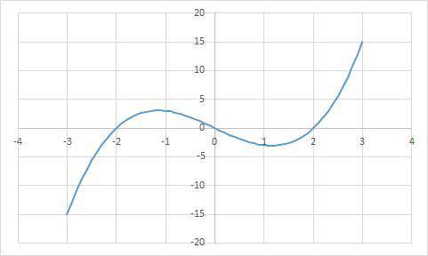 Help >_<

Examine the graph.
Select each interval where the graph is increasing.
 −1
 0