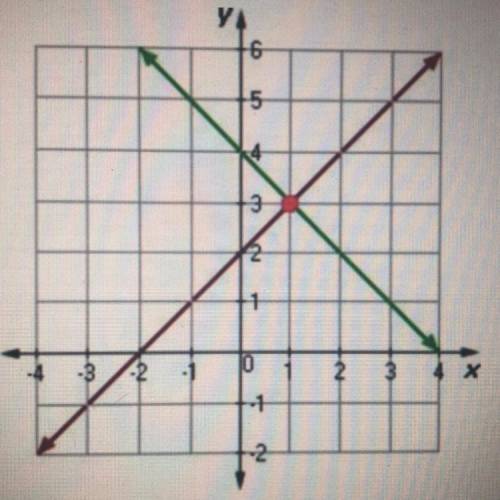 Write the system of equations that best represent this graph in any form and find the
solution.