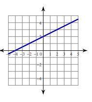 Which answer choice below best represents the equation for the graph above?

y=−12x+2
y=2x+2
y=−12