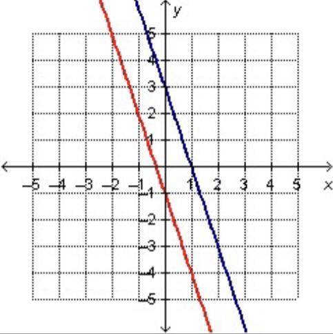 Consider the equations and graph below.

y = -3(x - 1)
y = -3x - 1
Which explains why this system