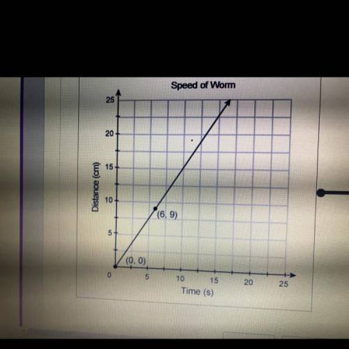 Which unit rate corresponds to the proportional relationship shown in the graph?

Drag and drop th