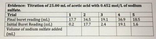 What is the concentration of acetic acid?