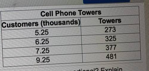 The table shows the number of cell phone towers a

company will build as the number of its custome