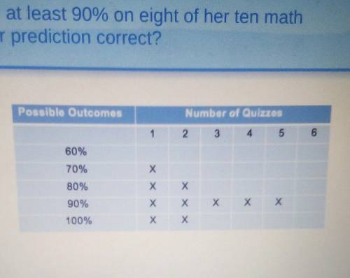 Mia predicted that she would score at least 90% on eight of her ten math quizzes. Look at the chart