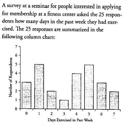 What is the mean number of days in past week that the 25 respondents exercised?