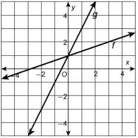 Which equations match the graph?

LaTeX: f\left(x\right)=2x+1f ( x ) = 2 x + 1 and LaTeX: g\left(x