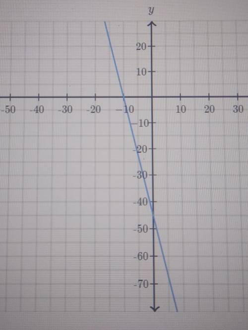 Algebra basics Graphing lines and slope

Question: Detereme the intercepts of the line y - interce