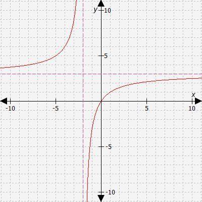 The graph of g(x) is shown.

The graph of h(x) = g(x + 5) has (blank)
A. the same horizontal asymp