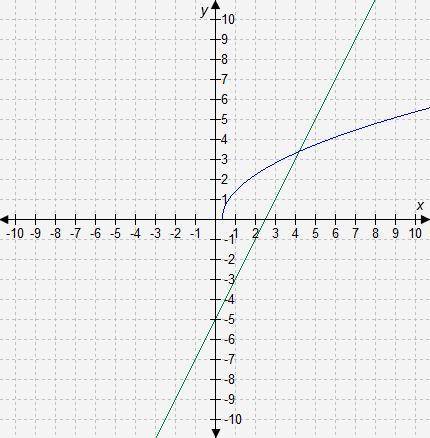 The equations y = 2x - 5 and y = sqrt3x - 1 are graphed on the coordinate grid. How many real solut