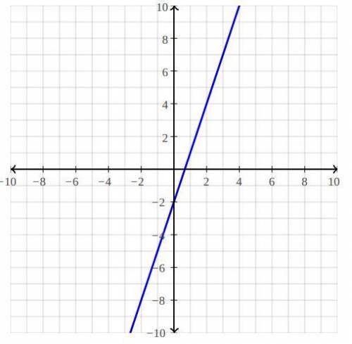 Graph the following equations on the coordinate plane