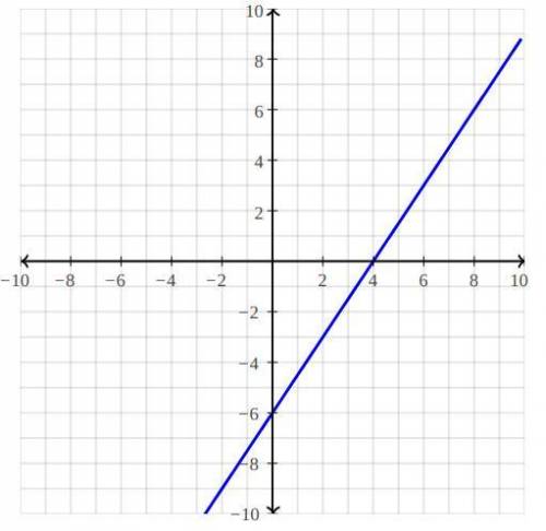 Graph the following equations on the coordinate plane