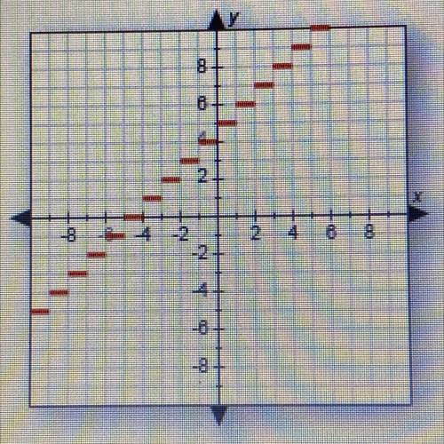 Which of the following functions is graphed below?

A. y =[x]-5 
B. y =[x] - 4
C. y = [x] +5
D. y