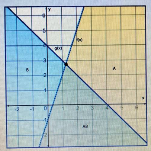 In the graph, the area below f(x) is shaded and labeled A, the area below g(x) is shaded and labele