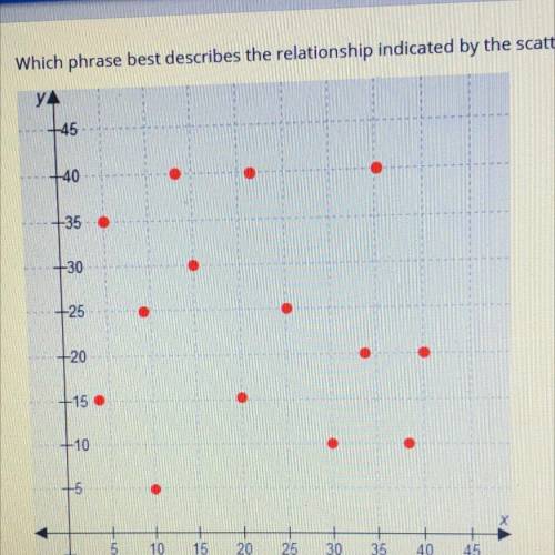 Which phrase best describes the relationship indicated by the scatterplot￼. Constant correlation, n