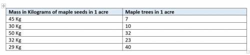 Why do you think an acre with 7 maple trees could have more seed mass then an acre with 10 maple tr