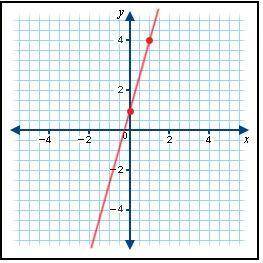 Which of the equations is graphed below?

A. y = 3x + 1
B. y = 3x – 1
C. y = 3x + 3
D. y = 3x – 3