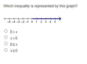 Please help meh 
Which inequality is represented by this graph?