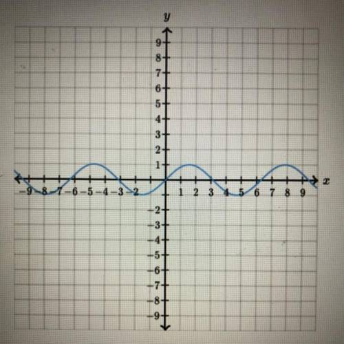 HURRY I NEED HELP

Does the graph shown below represent Y as a linear function of x
Yes or No