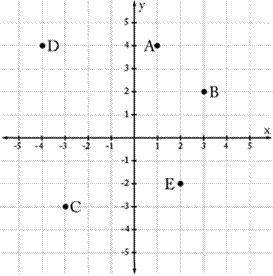 In the graph above, which vertical line (V) and horizontal line (H) can be used to graph point D?