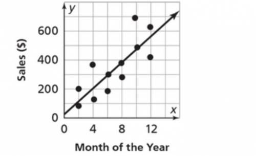An equation of a trend line for the scatter plot below is y=42x+50. Predict how many more sales the