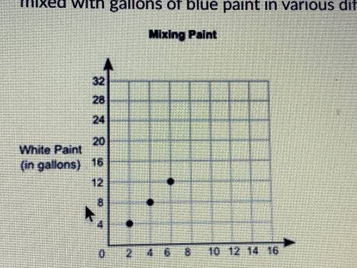 The graph shows the number of gallons of white paint that were mixed with gallons of blue paint in