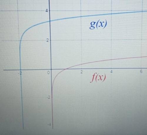 Given the graph of f(x)= logx, write the equation of the transformed graph g(x)